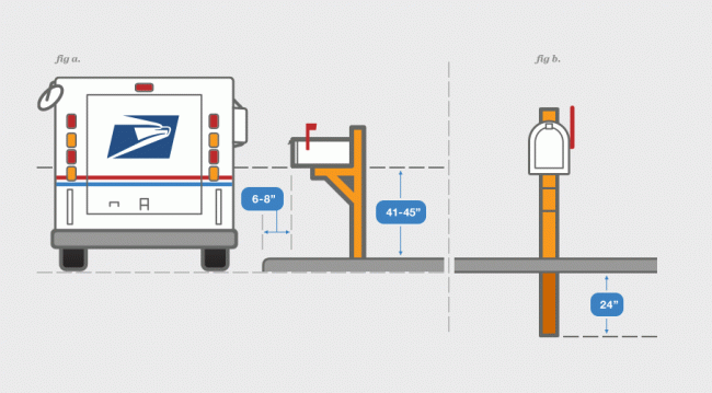 US Postal Service mailbox installation diagram